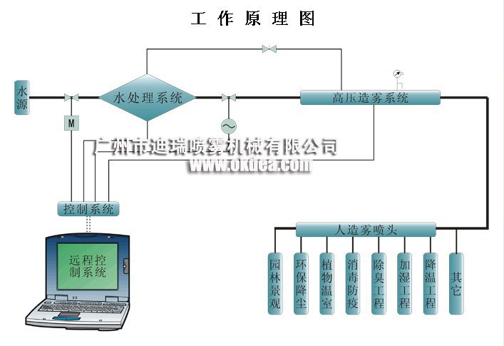 景观与降温的完美融合 人造雾喷雾系统全面解析